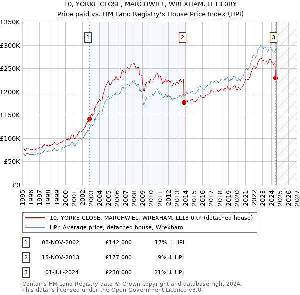 10, YORKE CLOSE, MARCHWIEL, WREXHAM, LL13 0RY: Price paid vs HM Land Registry's House Price Index