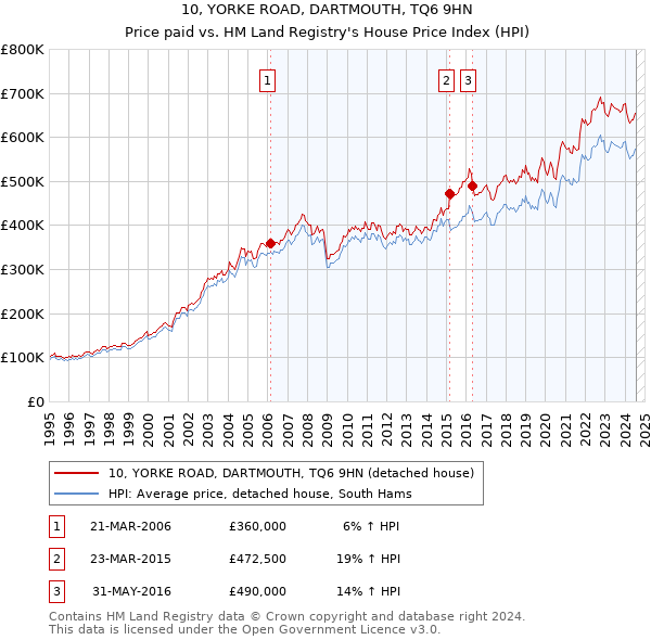 10, YORKE ROAD, DARTMOUTH, TQ6 9HN: Price paid vs HM Land Registry's House Price Index