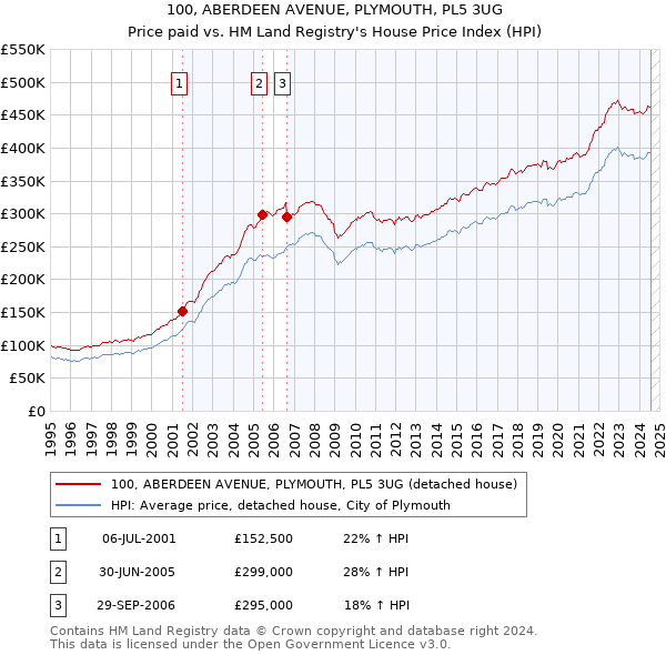 100, ABERDEEN AVENUE, PLYMOUTH, PL5 3UG: Price paid vs HM Land Registry's House Price Index