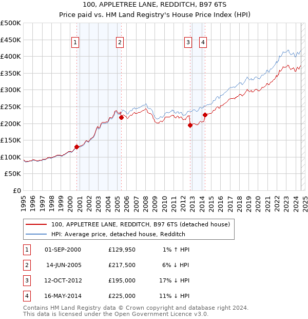 100, APPLETREE LANE, REDDITCH, B97 6TS: Price paid vs HM Land Registry's House Price Index