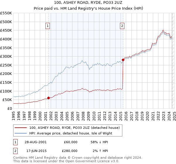 100, ASHEY ROAD, RYDE, PO33 2UZ: Price paid vs HM Land Registry's House Price Index