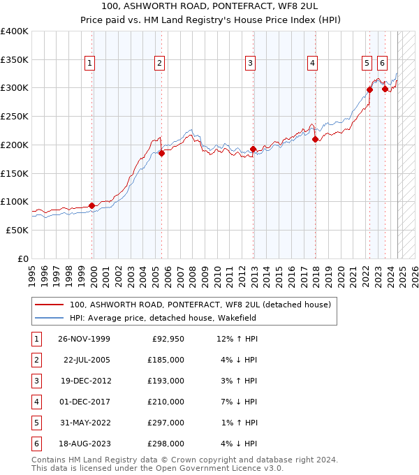 100, ASHWORTH ROAD, PONTEFRACT, WF8 2UL: Price paid vs HM Land Registry's House Price Index