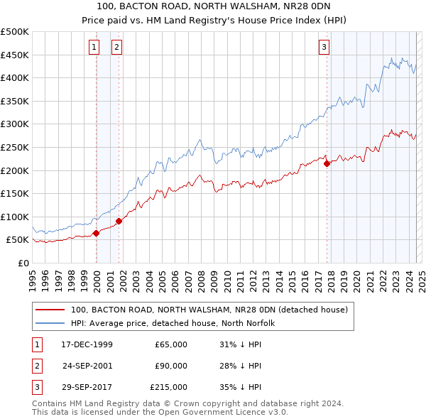 100, BACTON ROAD, NORTH WALSHAM, NR28 0DN: Price paid vs HM Land Registry's House Price Index