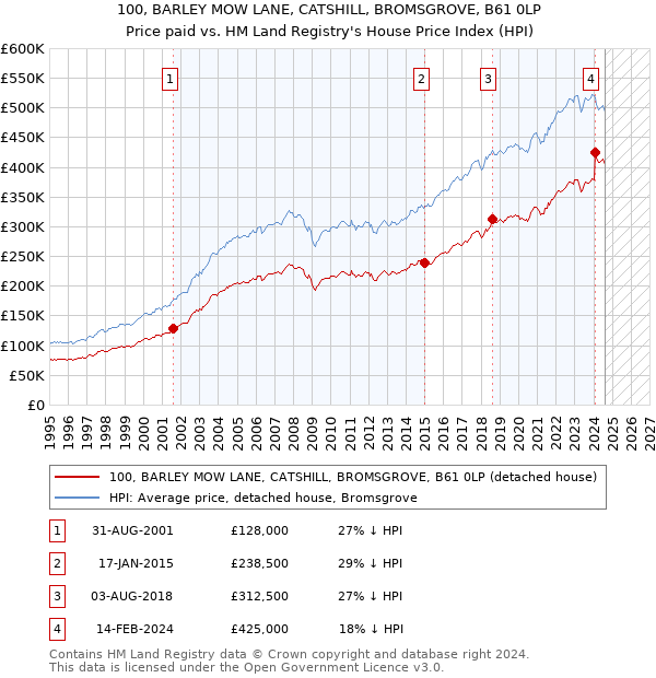 100, BARLEY MOW LANE, CATSHILL, BROMSGROVE, B61 0LP: Price paid vs HM Land Registry's House Price Index