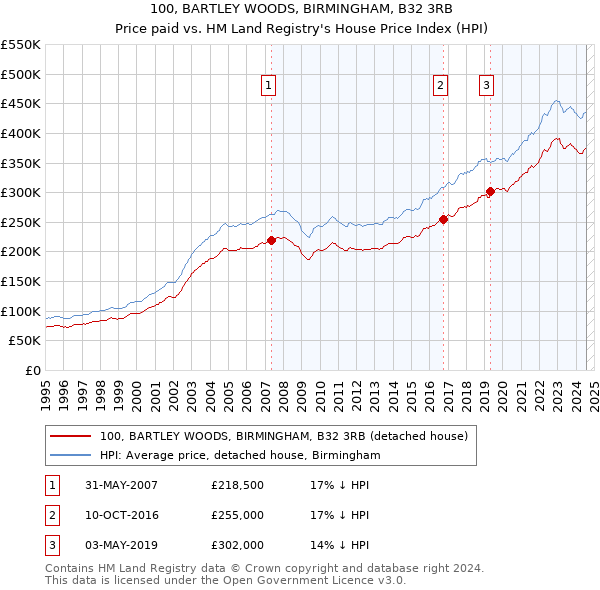 100, BARTLEY WOODS, BIRMINGHAM, B32 3RB: Price paid vs HM Land Registry's House Price Index