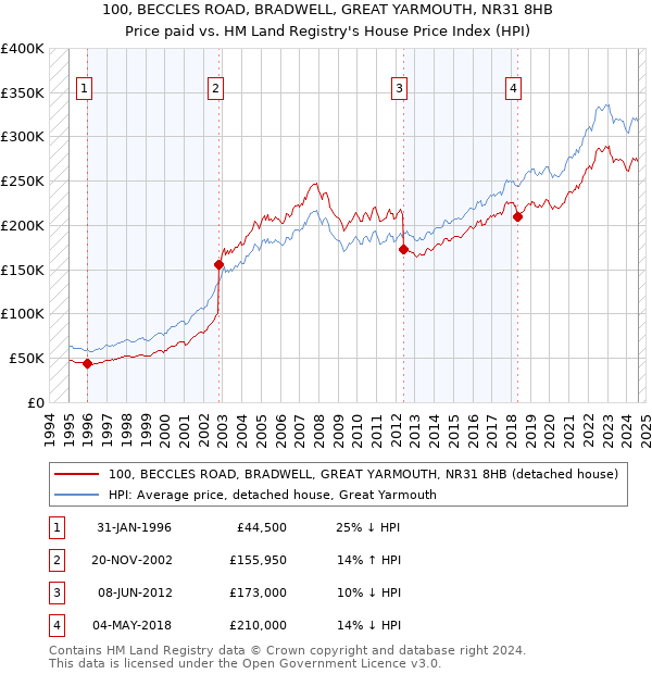 100, BECCLES ROAD, BRADWELL, GREAT YARMOUTH, NR31 8HB: Price paid vs HM Land Registry's House Price Index