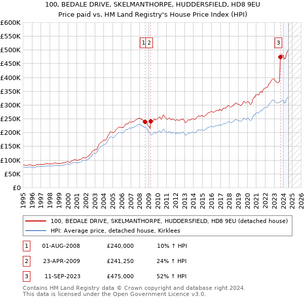 100, BEDALE DRIVE, SKELMANTHORPE, HUDDERSFIELD, HD8 9EU: Price paid vs HM Land Registry's House Price Index