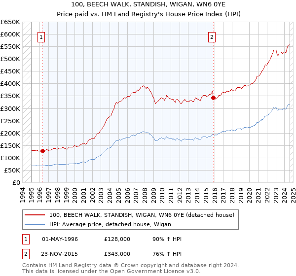 100, BEECH WALK, STANDISH, WIGAN, WN6 0YE: Price paid vs HM Land Registry's House Price Index