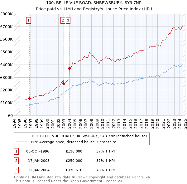 100, BELLE VUE ROAD, SHREWSBURY, SY3 7NP: Price paid vs HM Land Registry's House Price Index