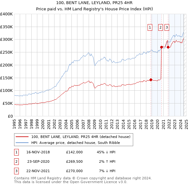 100, BENT LANE, LEYLAND, PR25 4HR: Price paid vs HM Land Registry's House Price Index