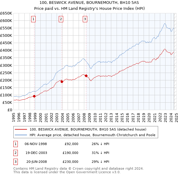 100, BESWICK AVENUE, BOURNEMOUTH, BH10 5AS: Price paid vs HM Land Registry's House Price Index