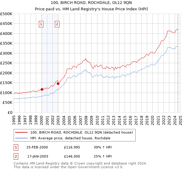 100, BIRCH ROAD, ROCHDALE, OL12 9QN: Price paid vs HM Land Registry's House Price Index