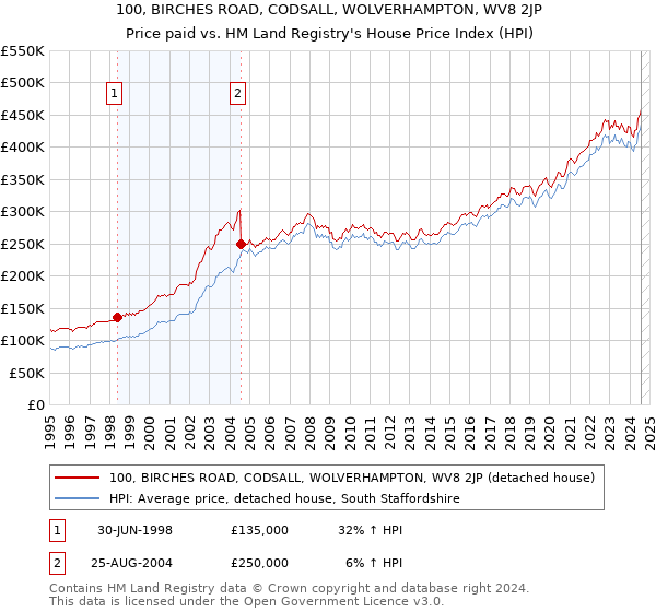 100, BIRCHES ROAD, CODSALL, WOLVERHAMPTON, WV8 2JP: Price paid vs HM Land Registry's House Price Index