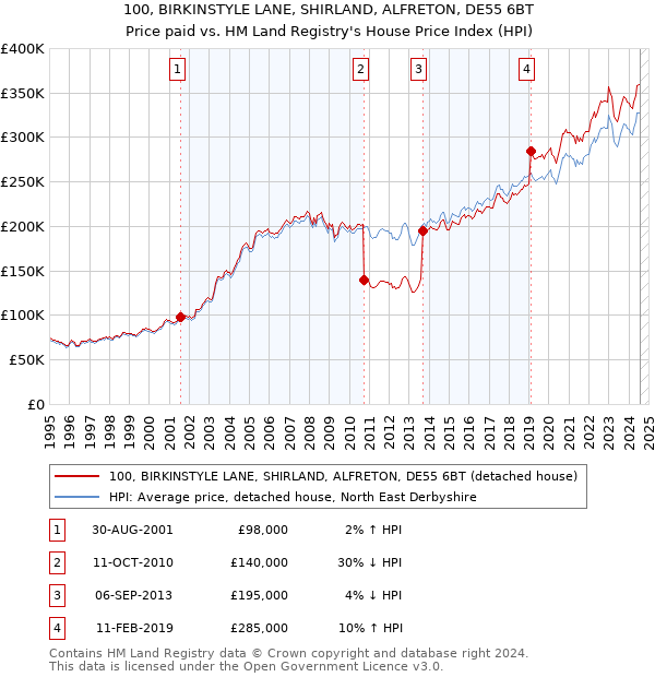 100, BIRKINSTYLE LANE, SHIRLAND, ALFRETON, DE55 6BT: Price paid vs HM Land Registry's House Price Index