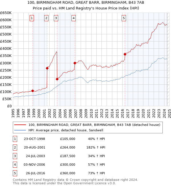 100, BIRMINGHAM ROAD, GREAT BARR, BIRMINGHAM, B43 7AB: Price paid vs HM Land Registry's House Price Index