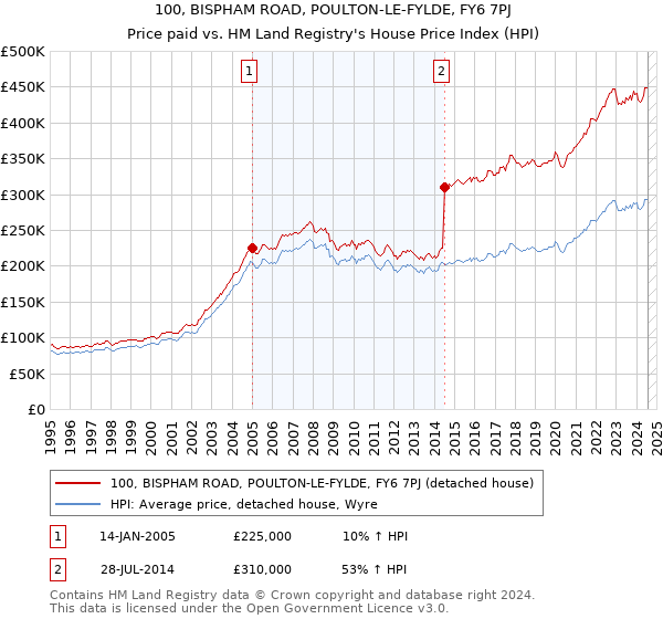 100, BISPHAM ROAD, POULTON-LE-FYLDE, FY6 7PJ: Price paid vs HM Land Registry's House Price Index