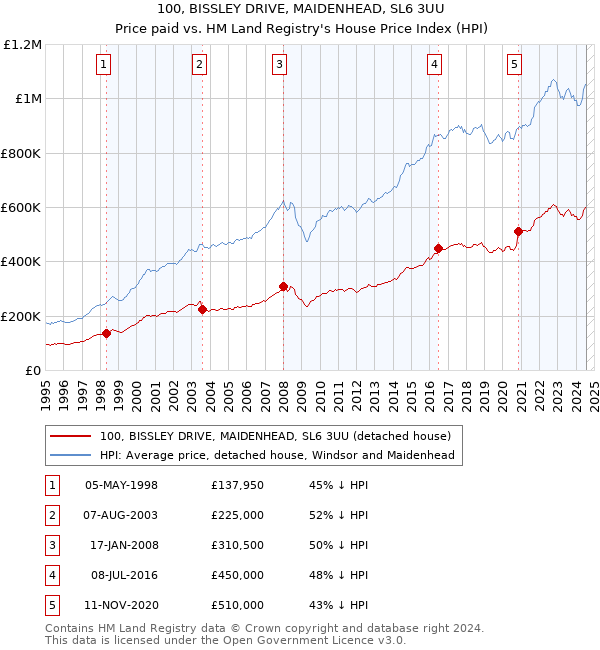 100, BISSLEY DRIVE, MAIDENHEAD, SL6 3UU: Price paid vs HM Land Registry's House Price Index