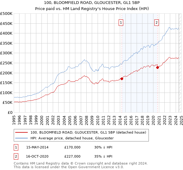 100, BLOOMFIELD ROAD, GLOUCESTER, GL1 5BP: Price paid vs HM Land Registry's House Price Index