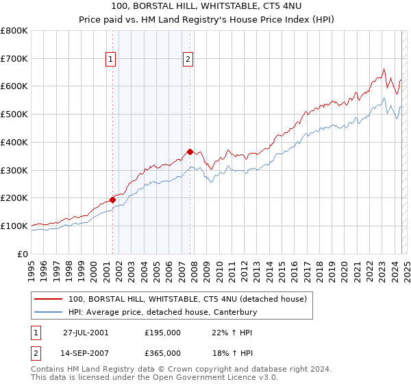 100, BORSTAL HILL, WHITSTABLE, CT5 4NU: Price paid vs HM Land Registry's House Price Index