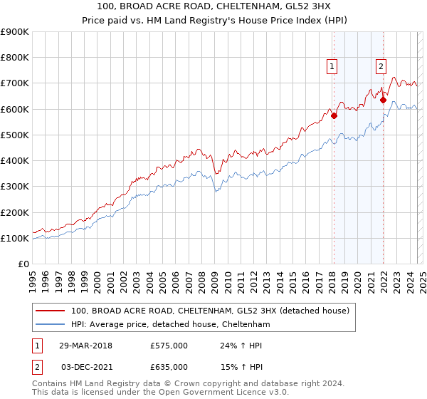 100, BROAD ACRE ROAD, CHELTENHAM, GL52 3HX: Price paid vs HM Land Registry's House Price Index