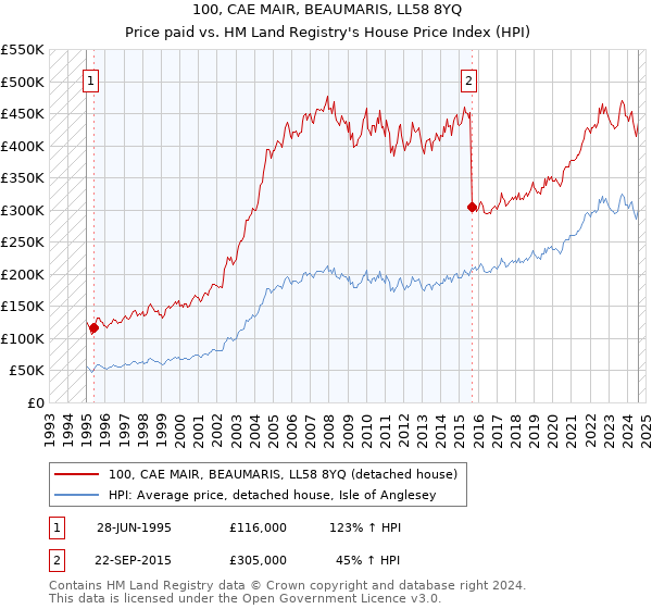 100, CAE MAIR, BEAUMARIS, LL58 8YQ: Price paid vs HM Land Registry's House Price Index