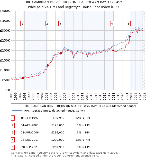 100, CAMBRIAN DRIVE, RHOS ON SEA, COLWYN BAY, LL28 4SY: Price paid vs HM Land Registry's House Price Index