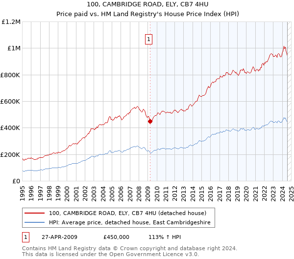 100, CAMBRIDGE ROAD, ELY, CB7 4HU: Price paid vs HM Land Registry's House Price Index