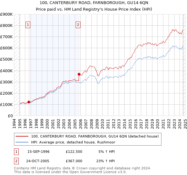 100, CANTERBURY ROAD, FARNBOROUGH, GU14 6QN: Price paid vs HM Land Registry's House Price Index