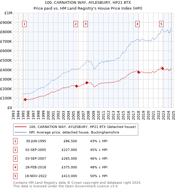 100, CARNATION WAY, AYLESBURY, HP21 8TX: Price paid vs HM Land Registry's House Price Index