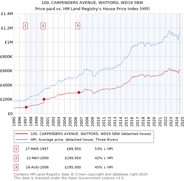 100, CARPENDERS AVENUE, WATFORD, WD19 5BW: Price paid vs HM Land Registry's House Price Index