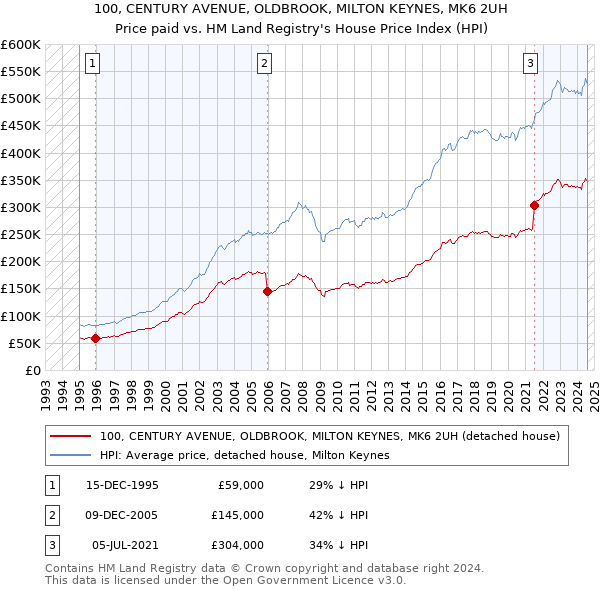 100, CENTURY AVENUE, OLDBROOK, MILTON KEYNES, MK6 2UH: Price paid vs HM Land Registry's House Price Index