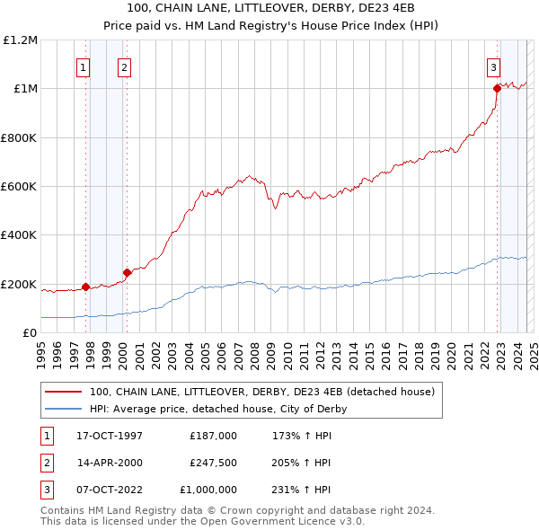 100, CHAIN LANE, LITTLEOVER, DERBY, DE23 4EB: Price paid vs HM Land Registry's House Price Index