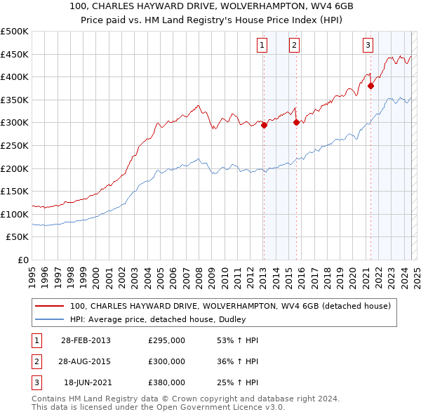 100, CHARLES HAYWARD DRIVE, WOLVERHAMPTON, WV4 6GB: Price paid vs HM Land Registry's House Price Index