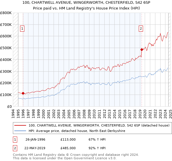 100, CHARTWELL AVENUE, WINGERWORTH, CHESTERFIELD, S42 6SP: Price paid vs HM Land Registry's House Price Index