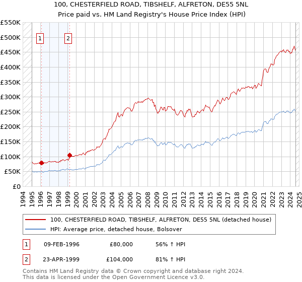 100, CHESTERFIELD ROAD, TIBSHELF, ALFRETON, DE55 5NL: Price paid vs HM Land Registry's House Price Index