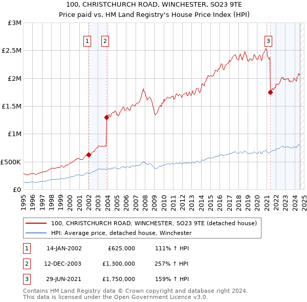 100, CHRISTCHURCH ROAD, WINCHESTER, SO23 9TE: Price paid vs HM Land Registry's House Price Index