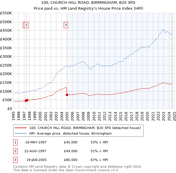 100, CHURCH HILL ROAD, BIRMINGHAM, B20 3PD: Price paid vs HM Land Registry's House Price Index