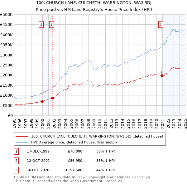 100, CHURCH LANE, CULCHETH, WARRINGTON, WA3 5DJ: Price paid vs HM Land Registry's House Price Index