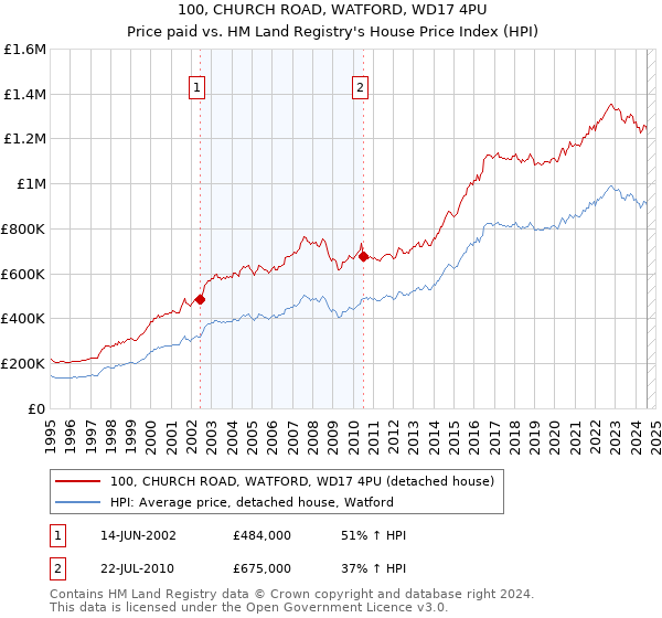 100, CHURCH ROAD, WATFORD, WD17 4PU: Price paid vs HM Land Registry's House Price Index