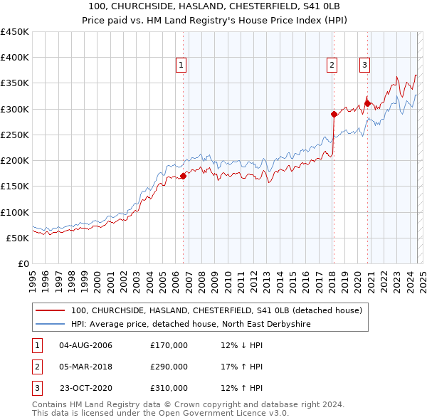 100, CHURCHSIDE, HASLAND, CHESTERFIELD, S41 0LB: Price paid vs HM Land Registry's House Price Index