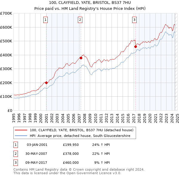 100, CLAYFIELD, YATE, BRISTOL, BS37 7HU: Price paid vs HM Land Registry's House Price Index