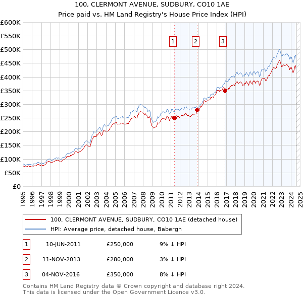 100, CLERMONT AVENUE, SUDBURY, CO10 1AE: Price paid vs HM Land Registry's House Price Index