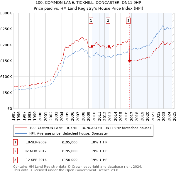 100, COMMON LANE, TICKHILL, DONCASTER, DN11 9HP: Price paid vs HM Land Registry's House Price Index