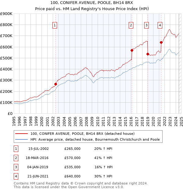 100, CONIFER AVENUE, POOLE, BH14 8RX: Price paid vs HM Land Registry's House Price Index