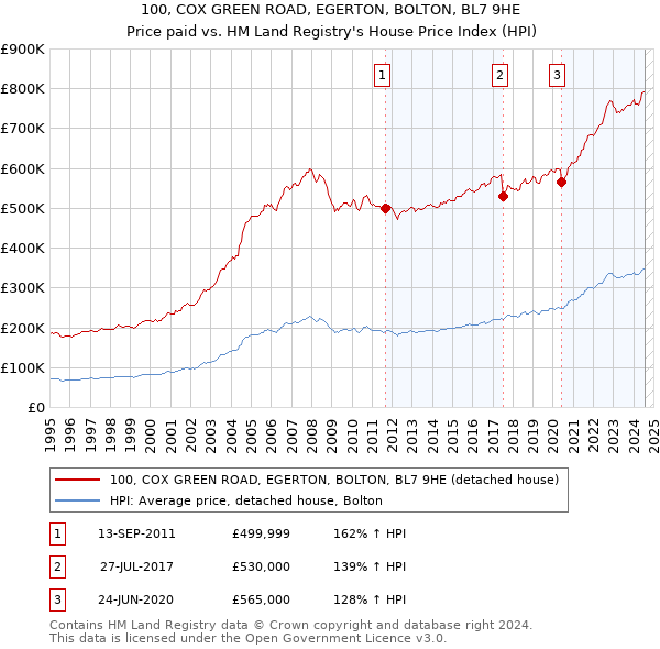 100, COX GREEN ROAD, EGERTON, BOLTON, BL7 9HE: Price paid vs HM Land Registry's House Price Index