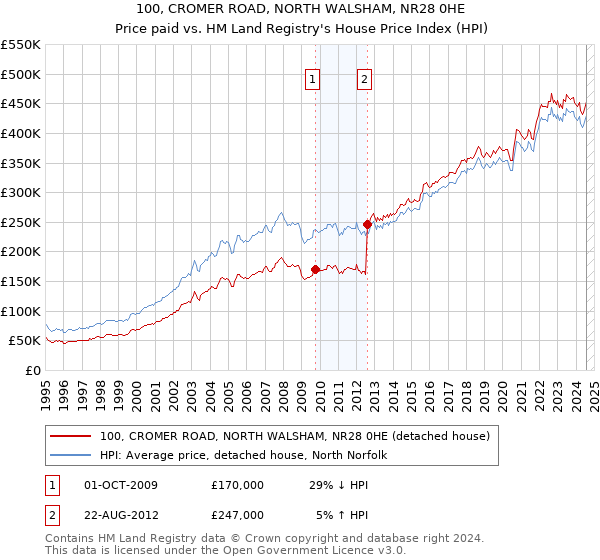 100, CROMER ROAD, NORTH WALSHAM, NR28 0HE: Price paid vs HM Land Registry's House Price Index