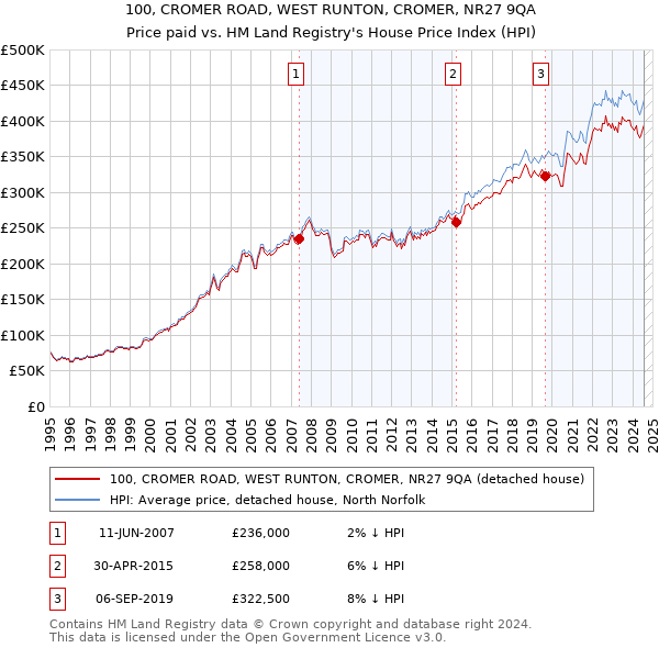 100, CROMER ROAD, WEST RUNTON, CROMER, NR27 9QA: Price paid vs HM Land Registry's House Price Index