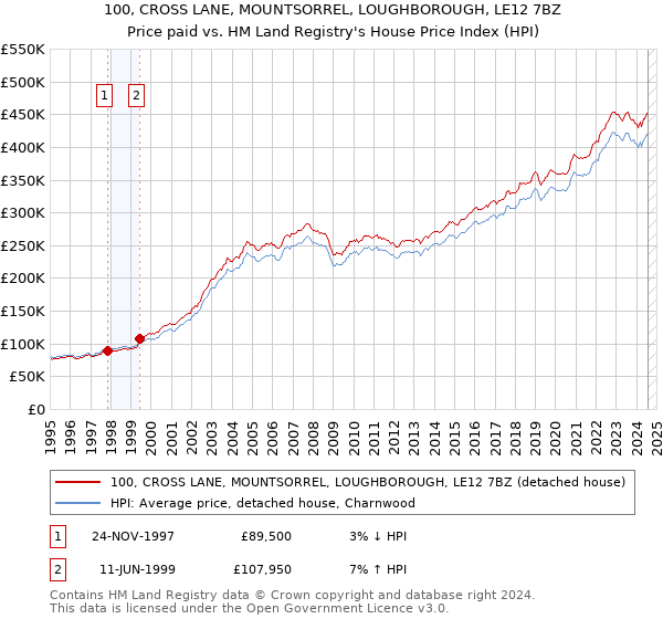 100, CROSS LANE, MOUNTSORREL, LOUGHBOROUGH, LE12 7BZ: Price paid vs HM Land Registry's House Price Index