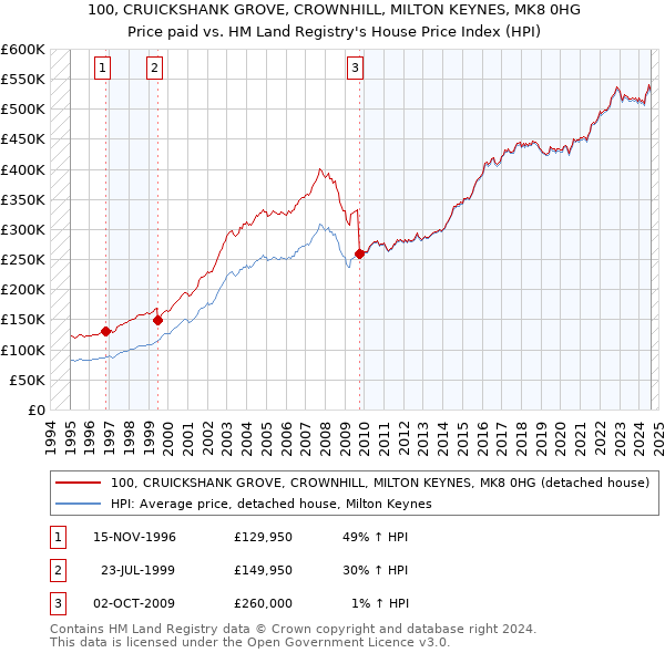 100, CRUICKSHANK GROVE, CROWNHILL, MILTON KEYNES, MK8 0HG: Price paid vs HM Land Registry's House Price Index