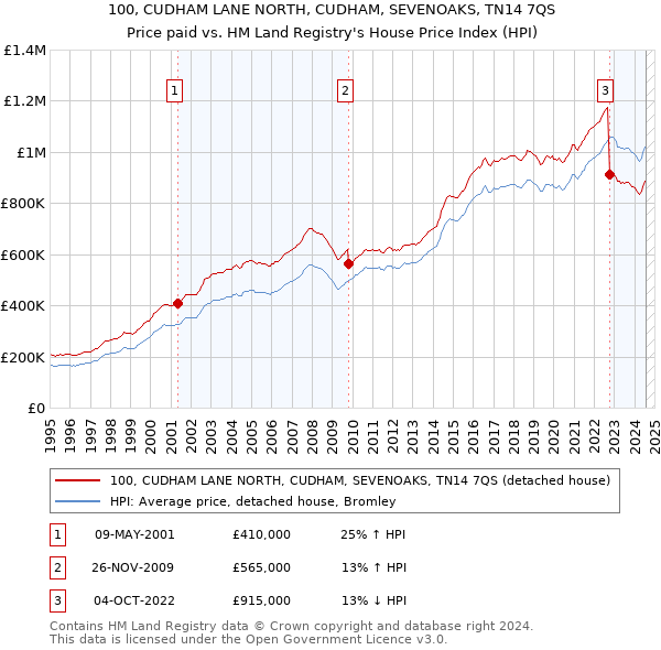 100, CUDHAM LANE NORTH, CUDHAM, SEVENOAKS, TN14 7QS: Price paid vs HM Land Registry's House Price Index